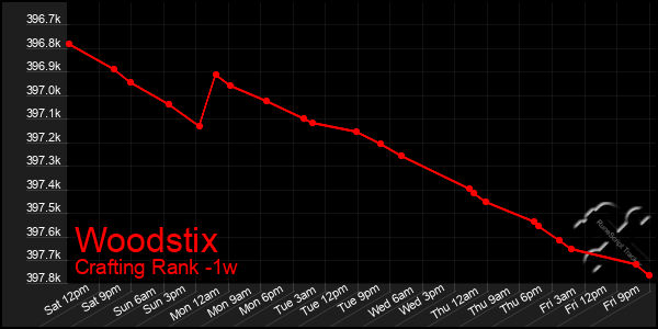 Last 7 Days Graph of Woodstix