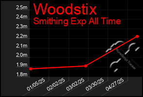 Total Graph of Woodstix
