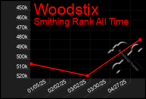 Total Graph of Woodstix