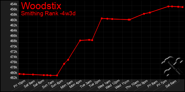 Last 31 Days Graph of Woodstix