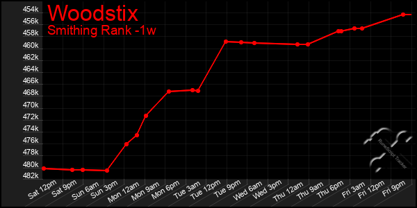 Last 7 Days Graph of Woodstix