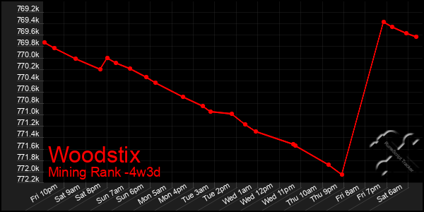 Last 31 Days Graph of Woodstix