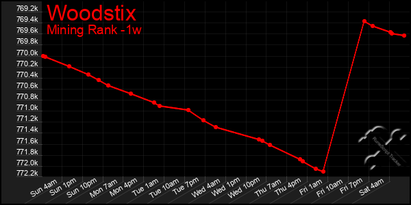 Last 7 Days Graph of Woodstix