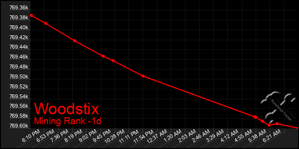 Last 24 Hours Graph of Woodstix