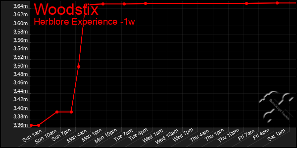 Last 7 Days Graph of Woodstix