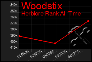 Total Graph of Woodstix