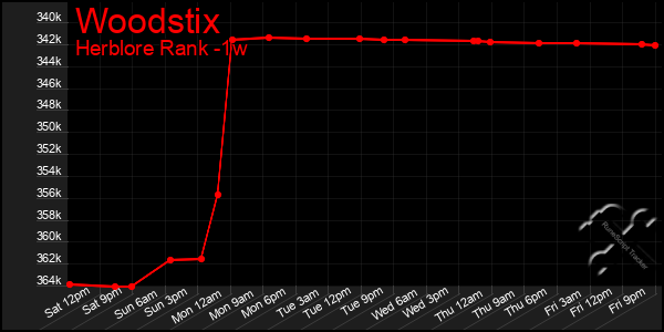 Last 7 Days Graph of Woodstix
