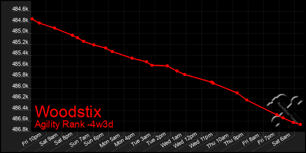 Last 31 Days Graph of Woodstix
