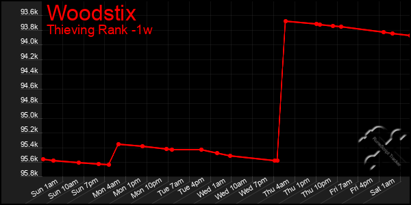 Last 7 Days Graph of Woodstix