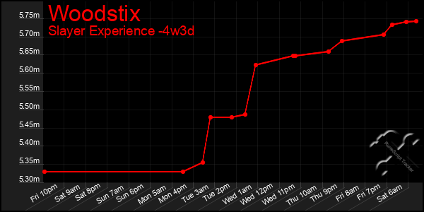 Last 31 Days Graph of Woodstix