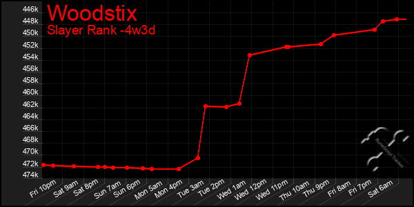 Last 31 Days Graph of Woodstix