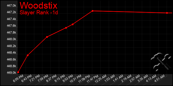 Last 24 Hours Graph of Woodstix