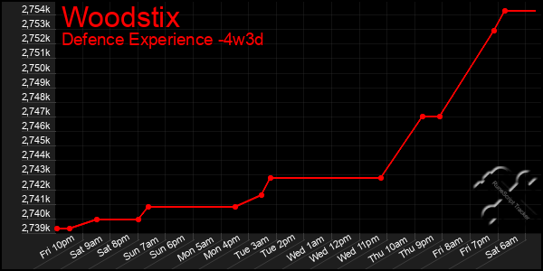Last 31 Days Graph of Woodstix