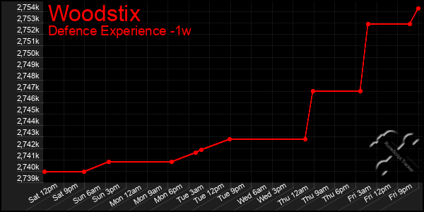 Last 7 Days Graph of Woodstix