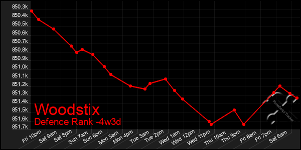 Last 31 Days Graph of Woodstix