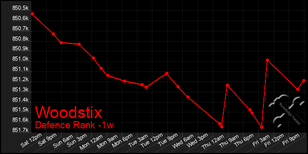 Last 7 Days Graph of Woodstix