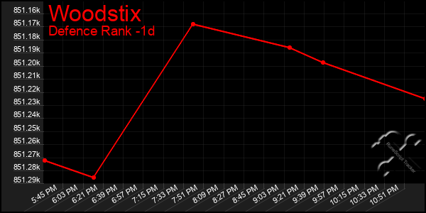 Last 24 Hours Graph of Woodstix
