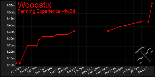 Last 31 Days Graph of Woodstix