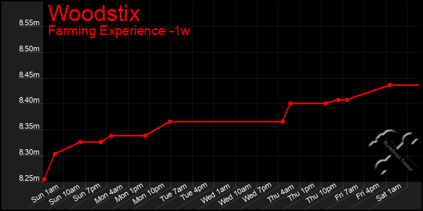 Last 7 Days Graph of Woodstix