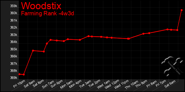 Last 31 Days Graph of Woodstix