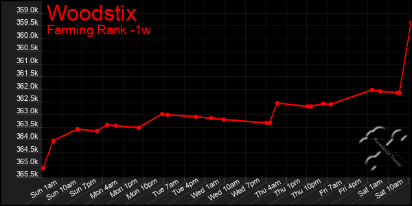 Last 7 Days Graph of Woodstix