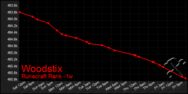 Last 7 Days Graph of Woodstix