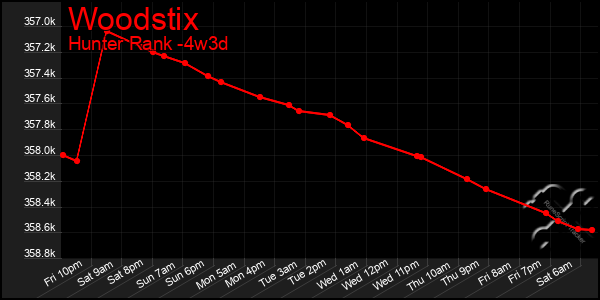 Last 31 Days Graph of Woodstix
