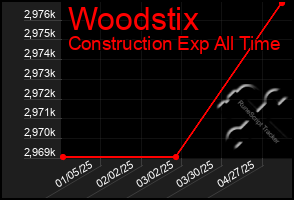 Total Graph of Woodstix