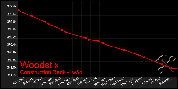 Last 31 Days Graph of Woodstix