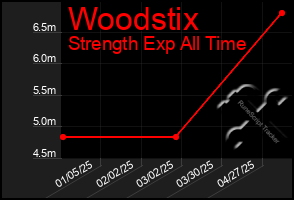 Total Graph of Woodstix