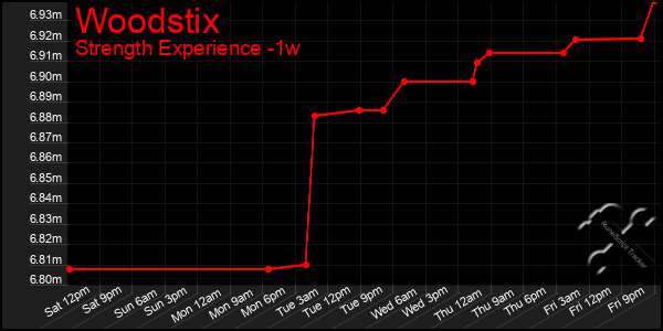 Last 7 Days Graph of Woodstix