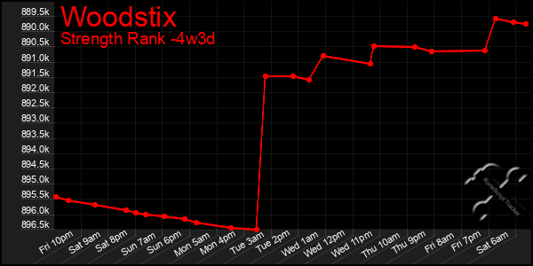 Last 31 Days Graph of Woodstix