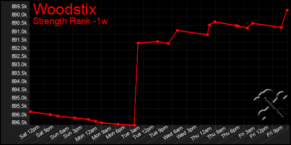 Last 7 Days Graph of Woodstix