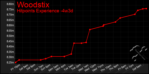 Last 31 Days Graph of Woodstix