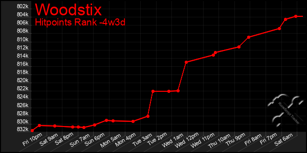 Last 31 Days Graph of Woodstix