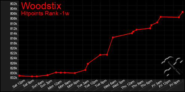 Last 7 Days Graph of Woodstix