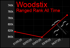 Total Graph of Woodstix