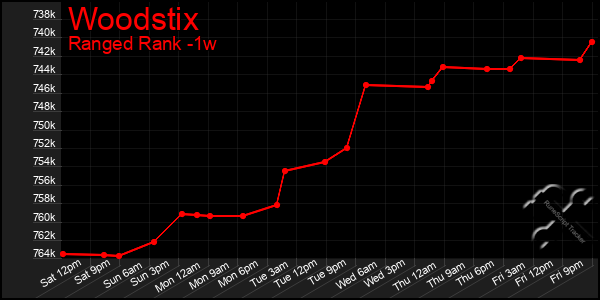 Last 7 Days Graph of Woodstix