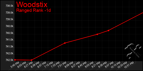 Last 24 Hours Graph of Woodstix