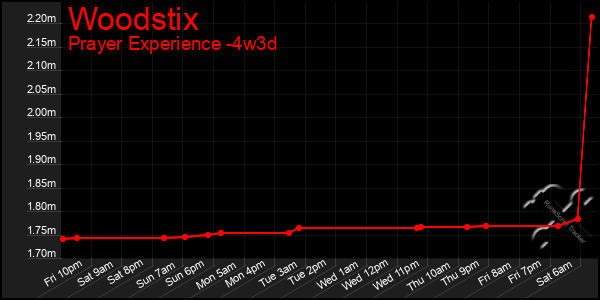 Last 31 Days Graph of Woodstix