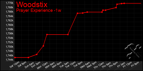 Last 7 Days Graph of Woodstix