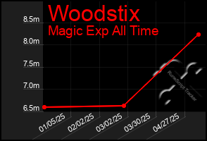 Total Graph of Woodstix
