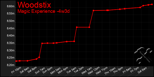 Last 31 Days Graph of Woodstix