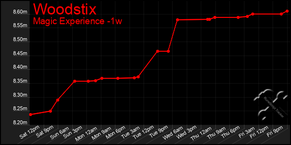 Last 7 Days Graph of Woodstix