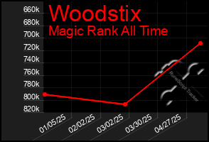 Total Graph of Woodstix