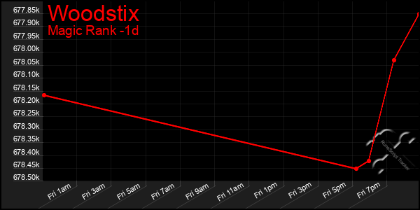 Last 24 Hours Graph of Woodstix