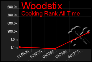 Total Graph of Woodstix
