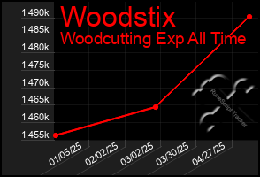 Total Graph of Woodstix