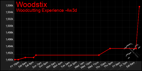 Last 31 Days Graph of Woodstix