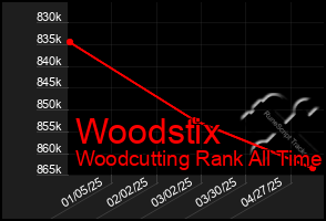 Total Graph of Woodstix